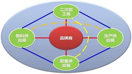 品牌的生命源泉 供应链管理在商品管理与企业品牌管理中的核心作用